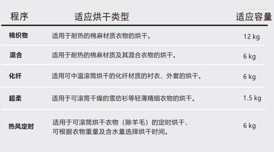 熱泵干衣機對應(yīng)程序的適用烘干類型、容量介紹