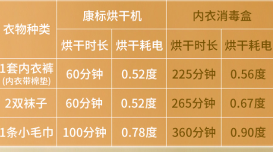 小型烘干機耗電嗎？小型烘衣服機廠家來解答